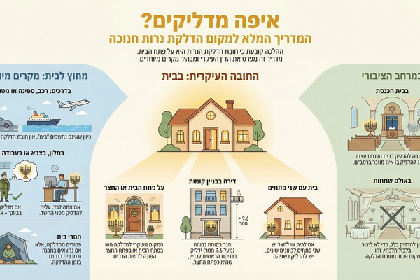 אינפוגרפיקה מיקום הדלקת נרות חנוכה